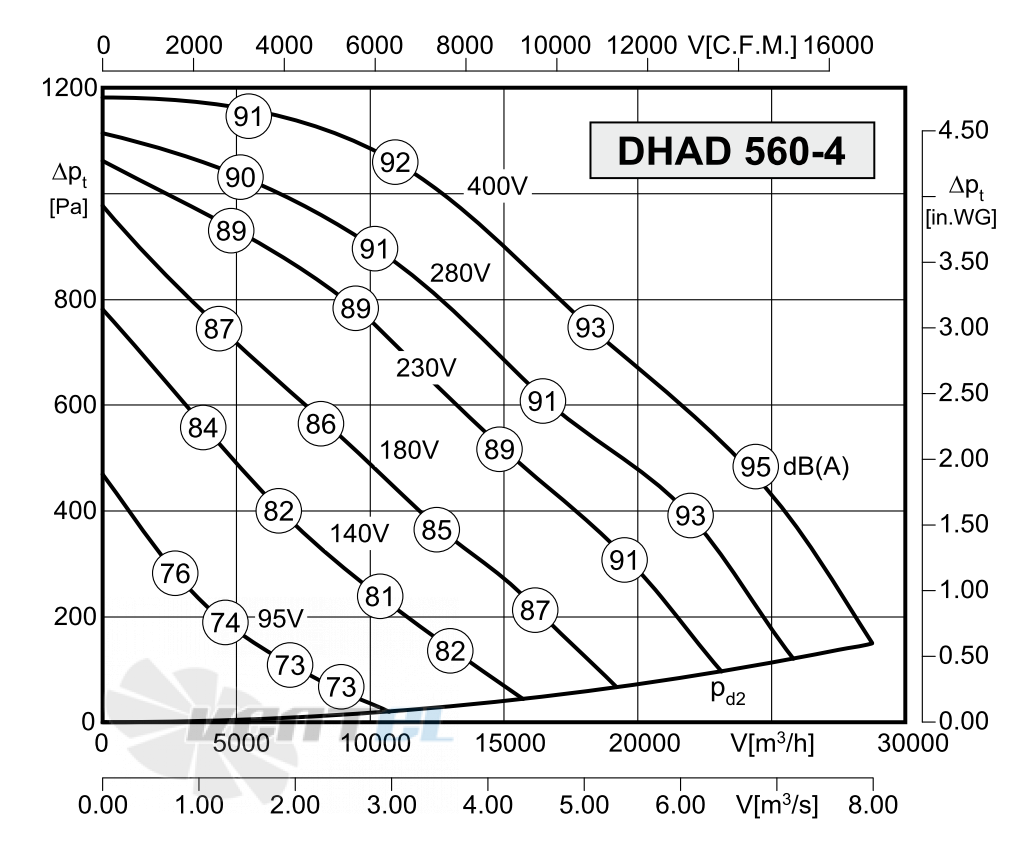 Rosenberg DHAD 560-4 - описание, технические характеристики, графики